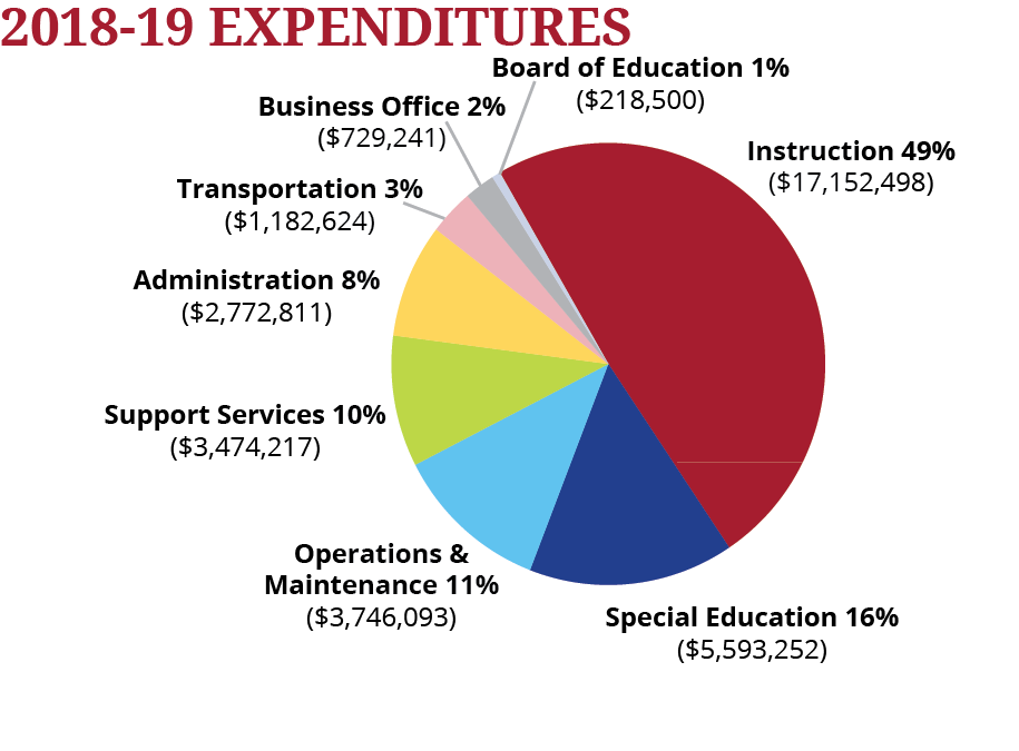 Graph showing RPS General Fund Expenditures